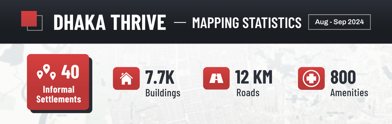 Dhaka Thrive Mapping Statistics (August-September 2024)