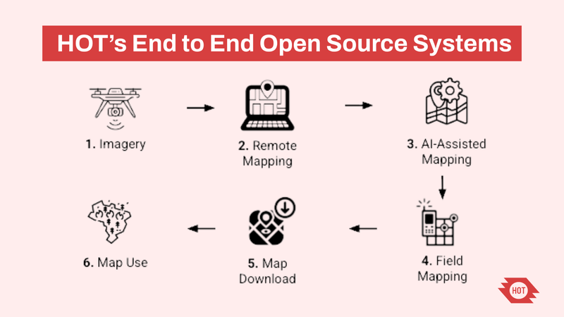 HOT's end to end workflow