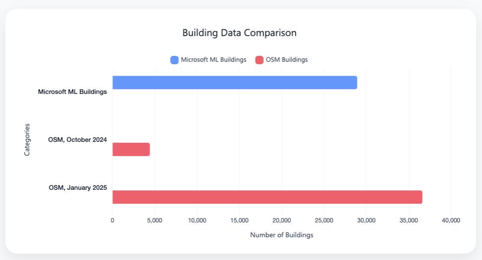 Building Data Comparison chart showing Microsoft ML vs OSM buildings