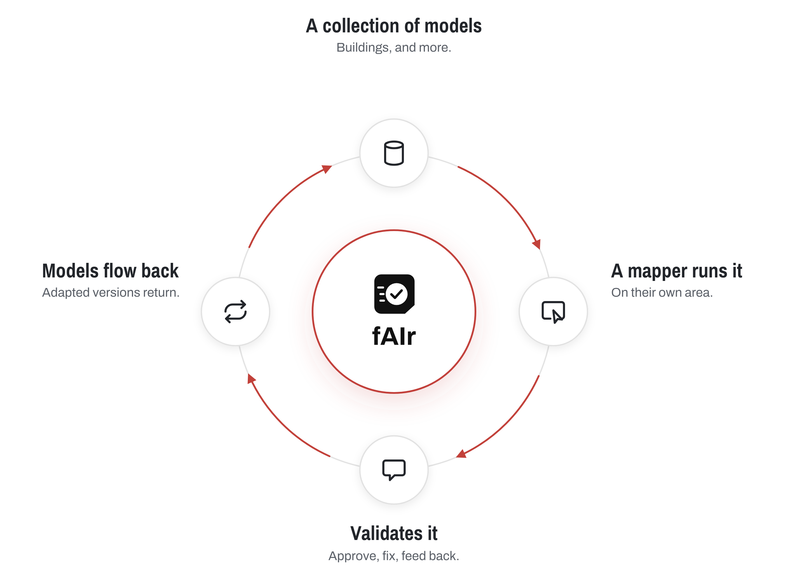 fAIr workflow 2026