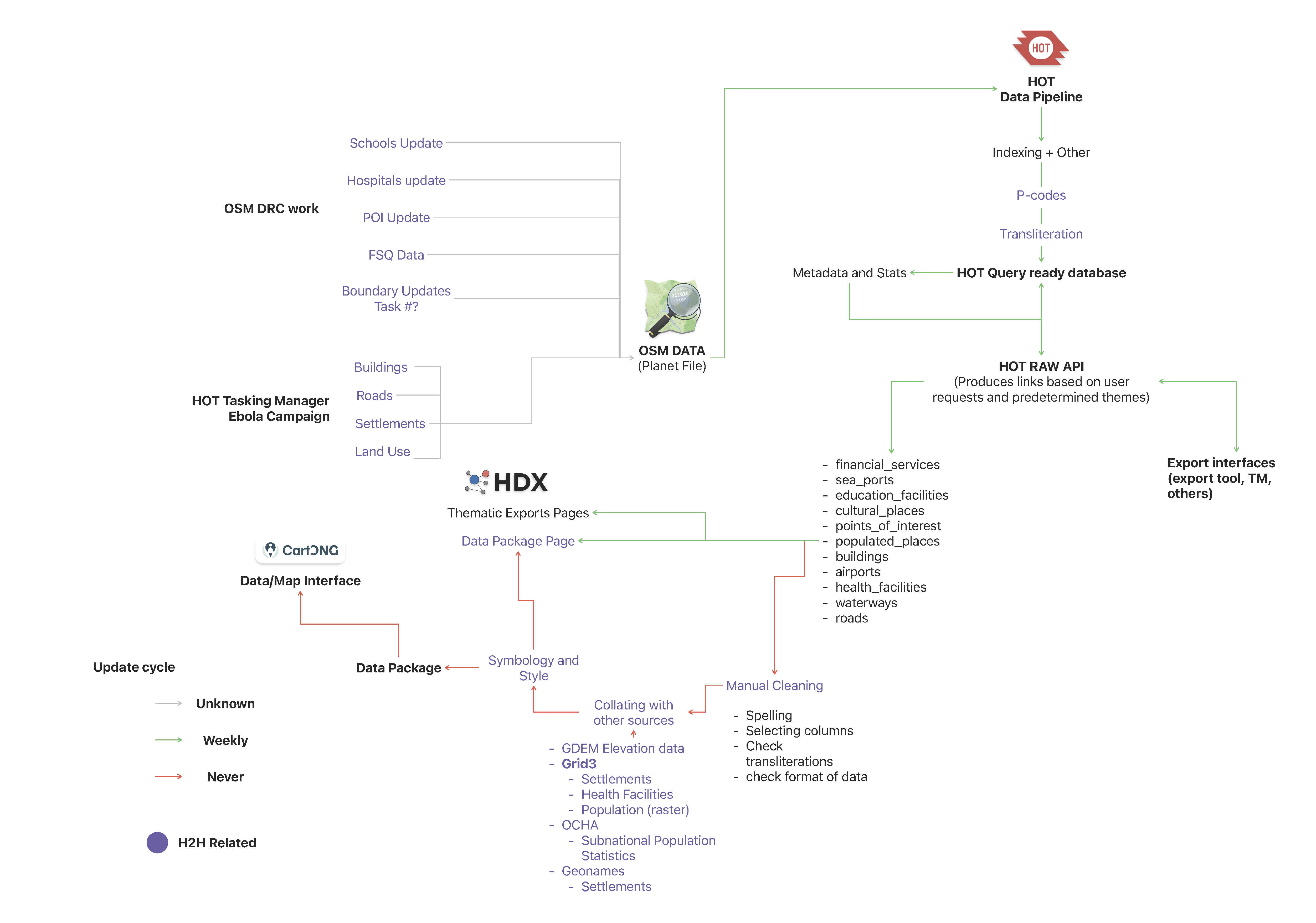 Attribute coverage chart showing data quality