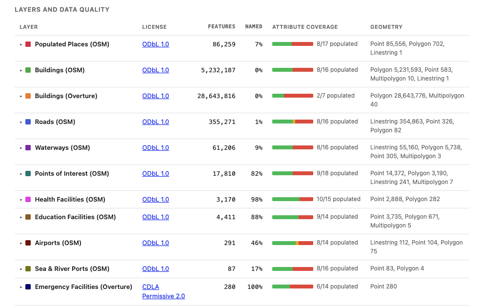 Attribute coverage chart showing data quality