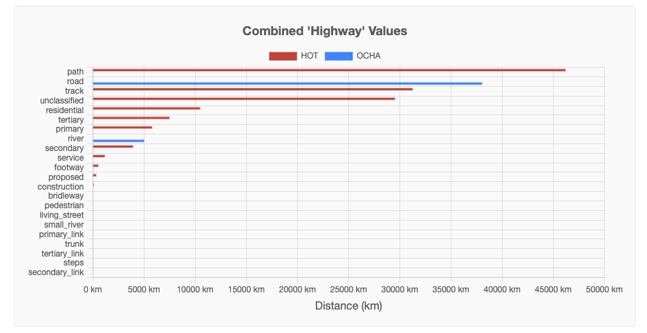 Combined Highway Values