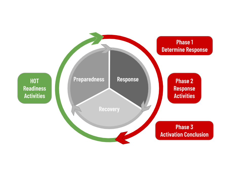 https://cdn.hotosm.org/website/Disaster_Response_PhasesC.png