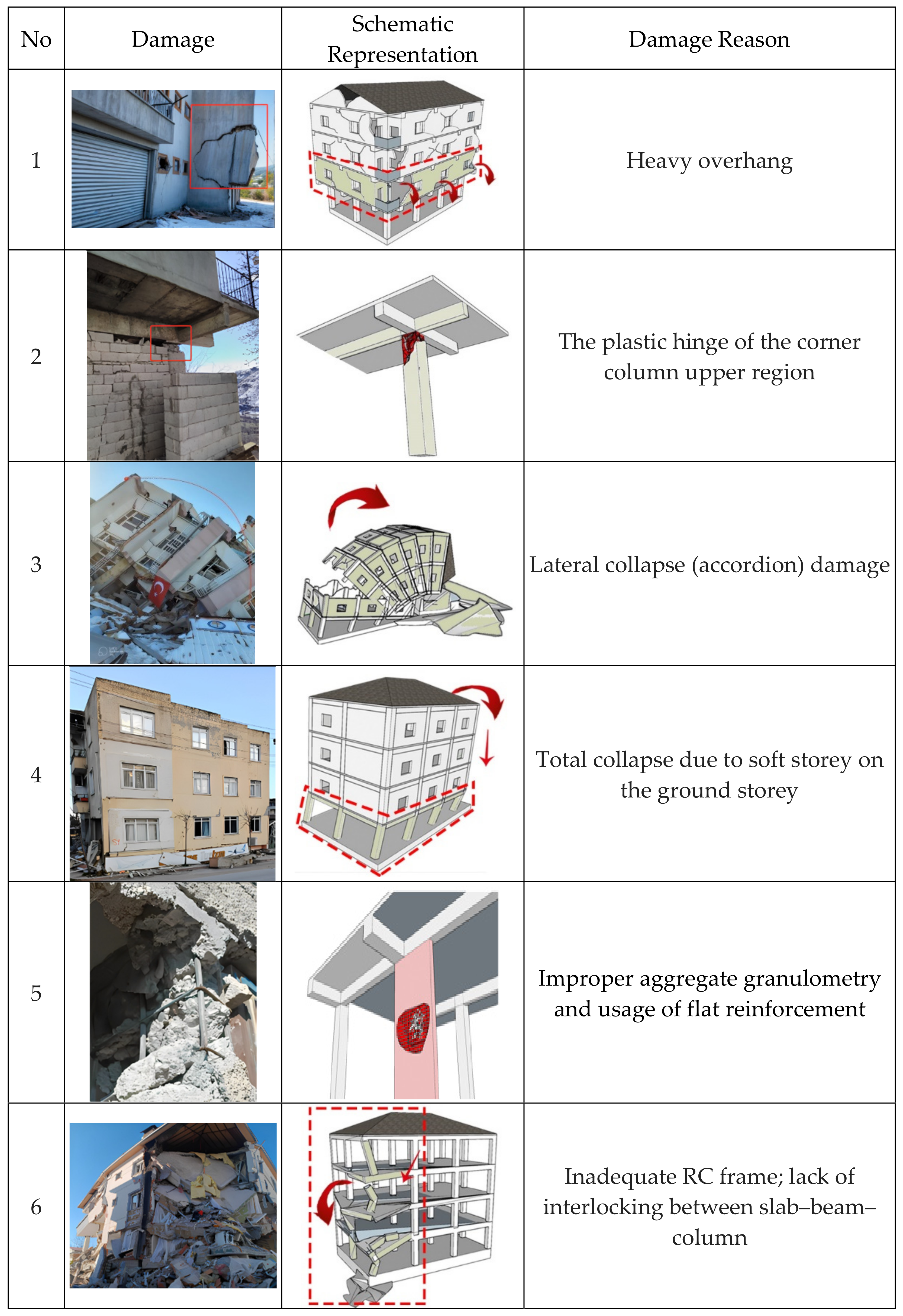 Secuencia de daños en un terremoto