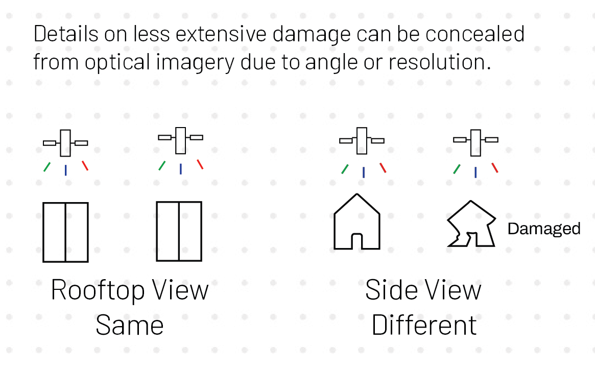 Diagrama que muestra las limitaciones de la vista desde el tejado frente a la vista lateral