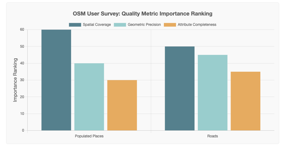 OSM User Survey Chart