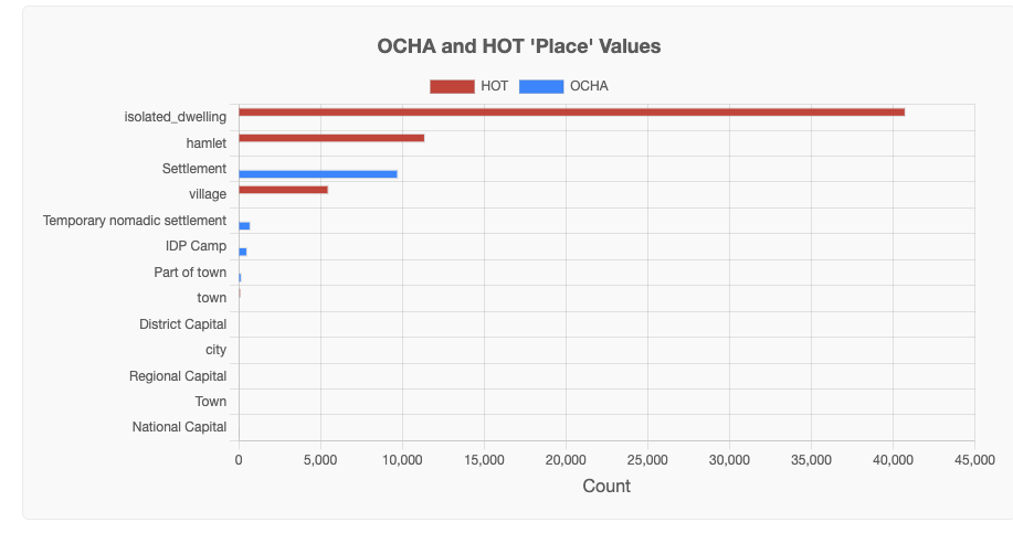 OCHA and HOT Place Values