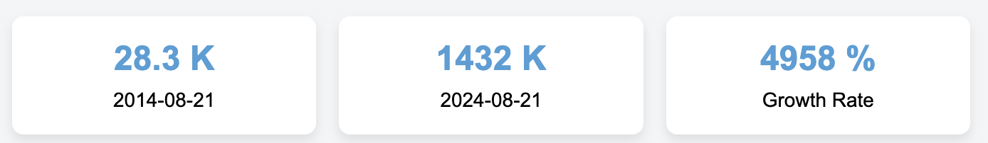 Sudan building statistics