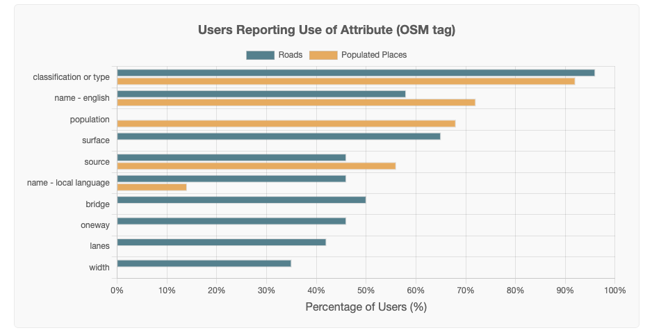 Users Reporting Use of Attribute